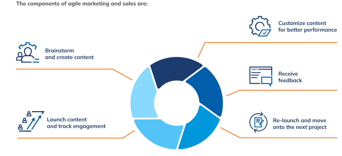 B2B agile project management - agile marketing