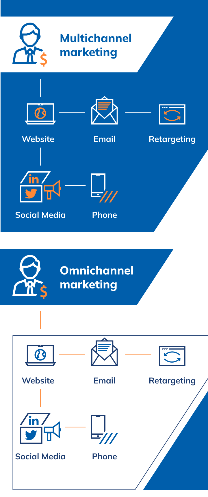omnichannel marketing