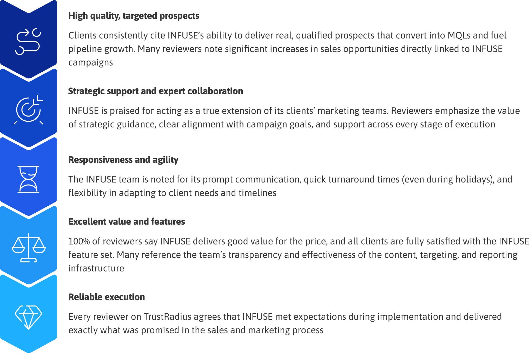 The biggest pros of INFUSE according to TrustRadius reviews