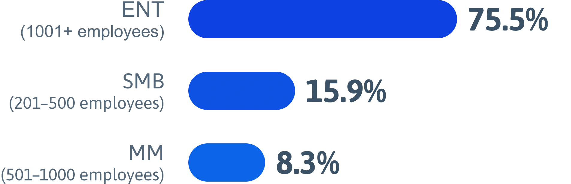 Annual revenue Chart
